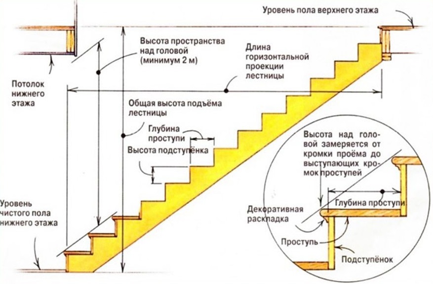 Калькулятор расчёта размеров лестницы