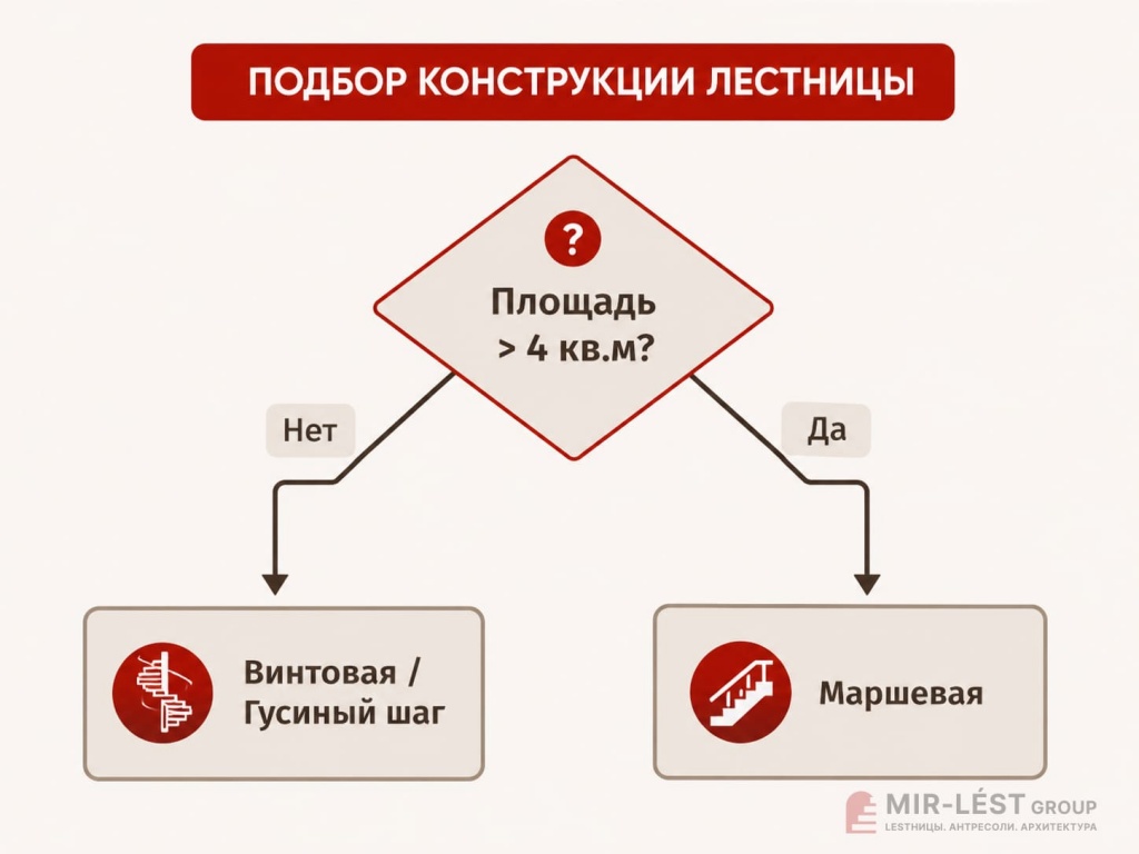 Подбор конструкции лестницы